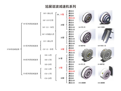 谐波减速器（谐波减速机）适用于哪些行业